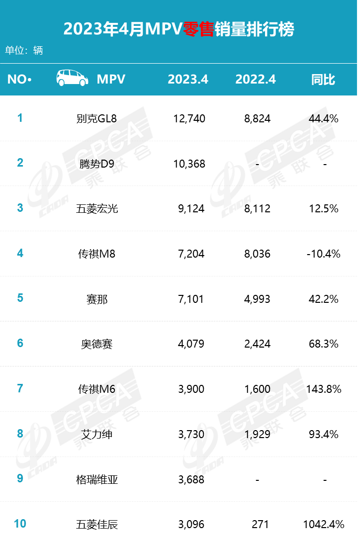 2023年4月中國MPV銷量排行榜，別克GL8霸主地位不保？