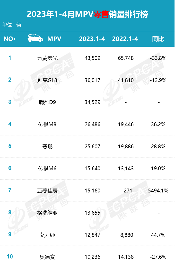 2023年4月中國MPV銷量排行榜，別克GL8霸主地位不保？