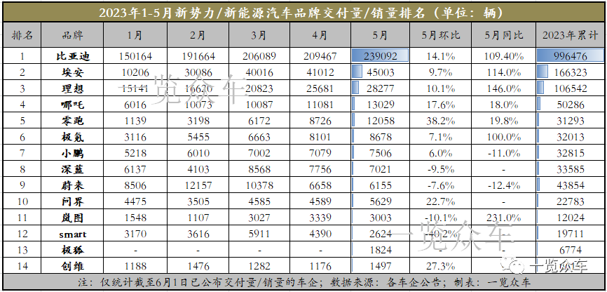 2023汽車(chē)銷(xiāo)量排行榜3月份最新_新能源銷(xiāo)量排名_2021能源汽車(chē)銷(xiāo)量排