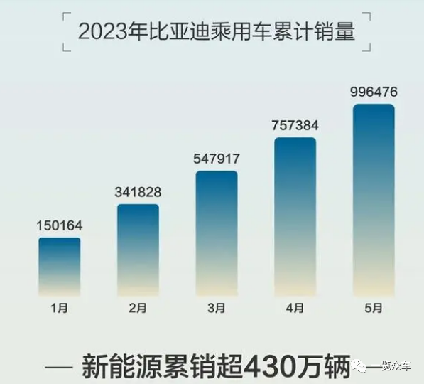 2023汽車(chē)銷(xiāo)量排行榜3月份最新_新能源銷(xiāo)量排名_2021能源汽車(chē)銷(xiāo)量排