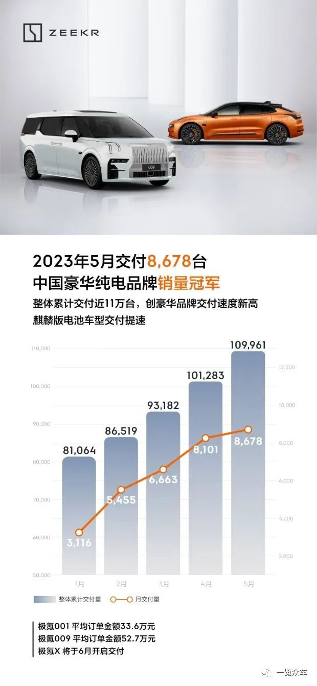 2021能源汽車(chē)銷(xiāo)量排_(tái)2023汽車(chē)銷(xiāo)量排行榜3月份最新_新能源銷(xiāo)量排名