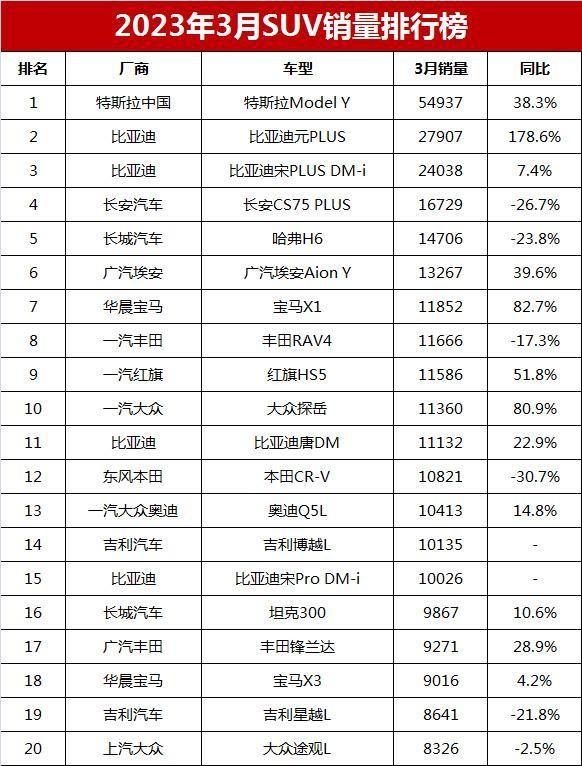 燃油汽車銷量排行_suv銷量排行榜3月2023_2021燃油車銷量排行榜