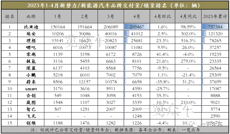 能源汽車銷量排行榜_2023汽車銷量排行榜3月份最新_2021能源汽車銷量排