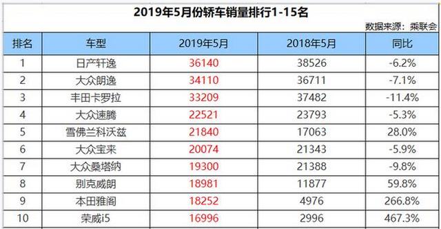 日系車轎車銷量排行榜_2023年五月suv銷量排行_日系車小車排行榜