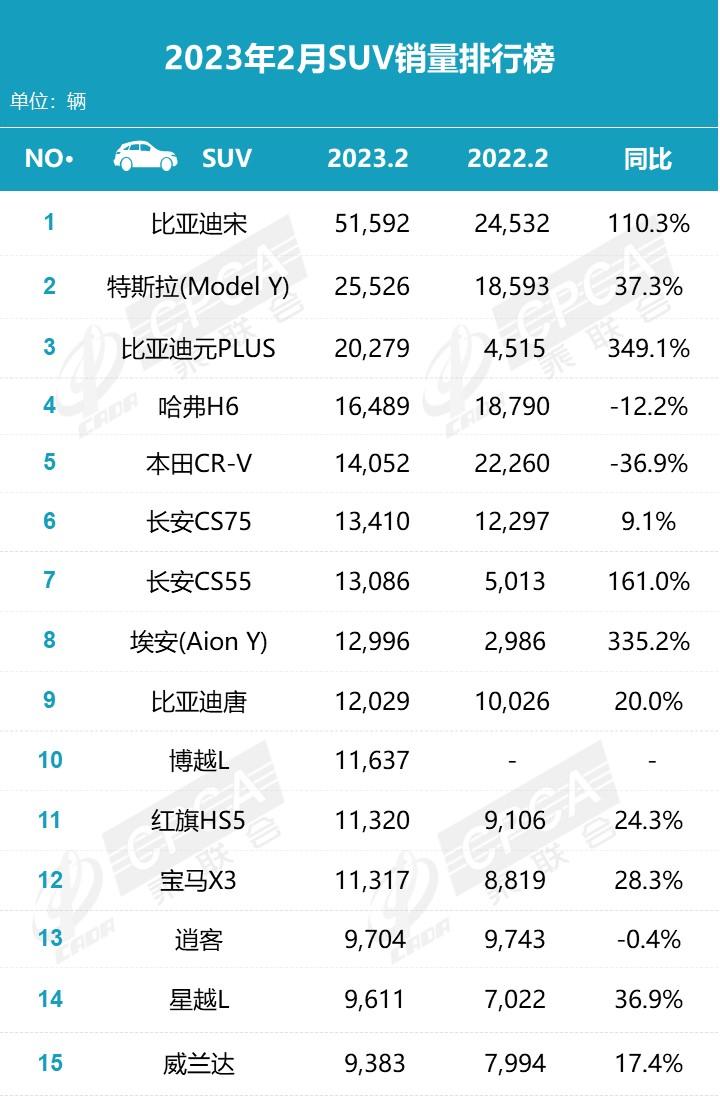 2023suv銷量排行榜表_本田哪款車銷量最高_(dá)東風(fēng)自主車為什么銷量不高