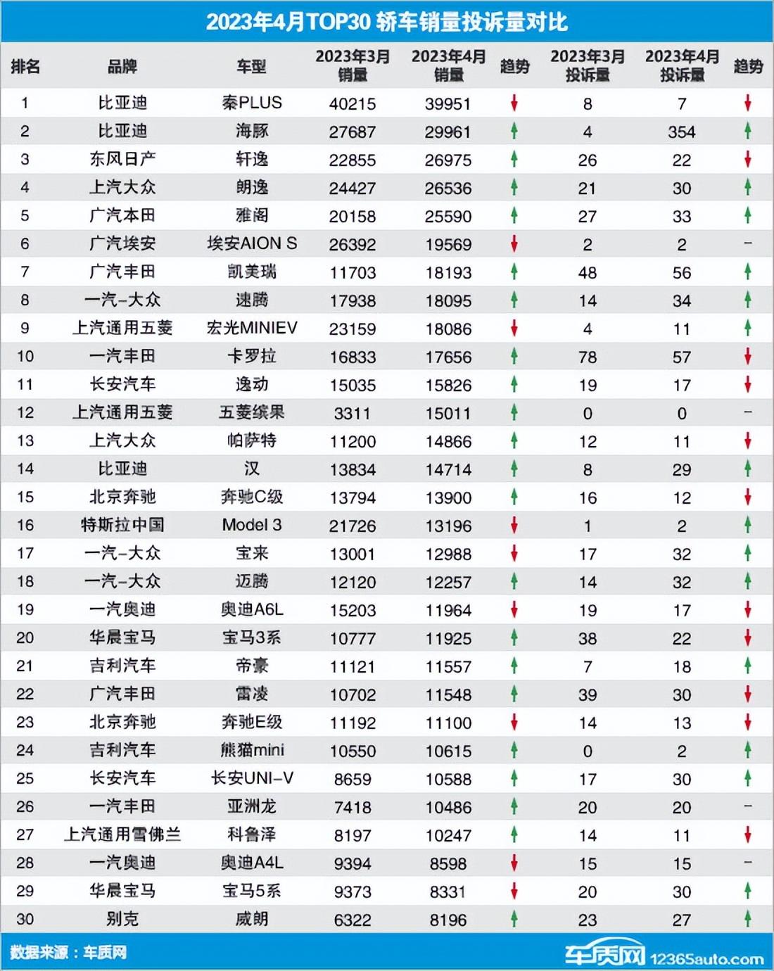 汽車投訴銷量比什么意思_汽車投訴銷量比排行榜_20234月汽車銷量