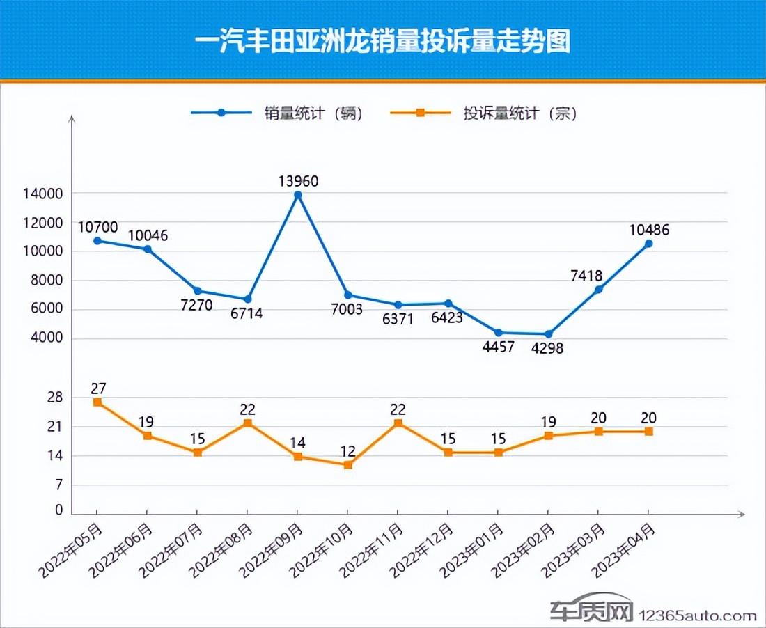 汽車投訴銷量比排行榜_20234月汽車銷量_汽車投訴銷量比什么意思