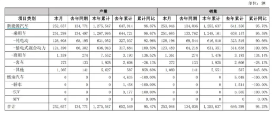 比亞迪新能源汽車出貨量_比亞迪新能源汽車銷量上漲_新能源汽車銷量排行榜2023最新