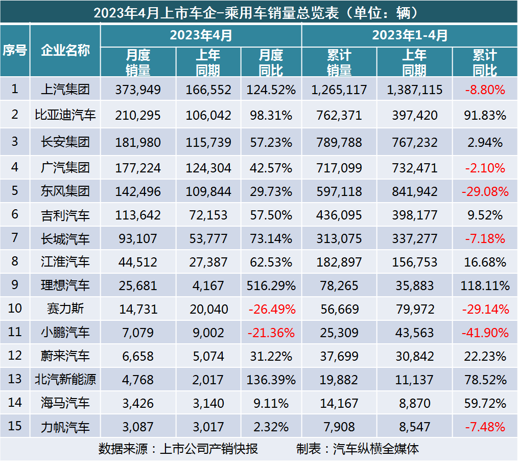 暴漲_20234月汽車銷量