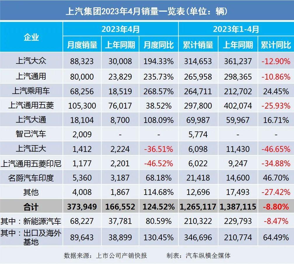 暴漲_20234月汽車銷量