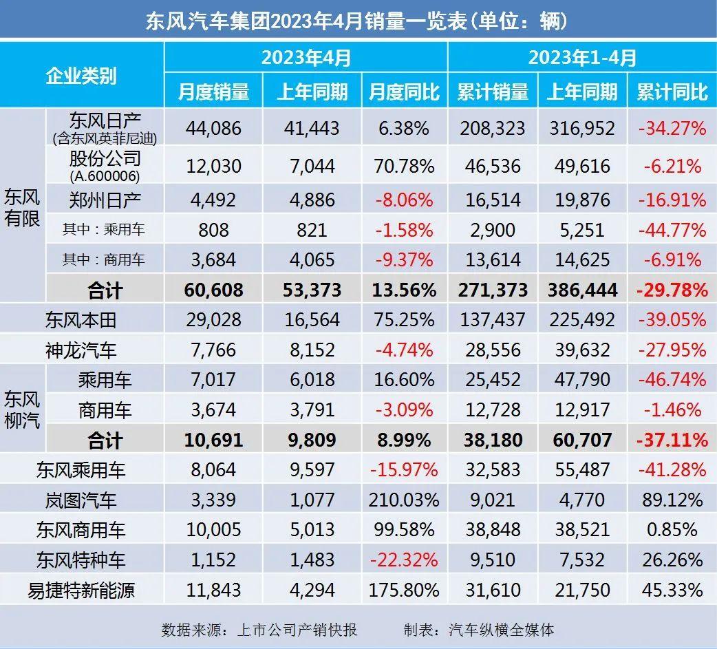 暴漲_20234月汽車銷量