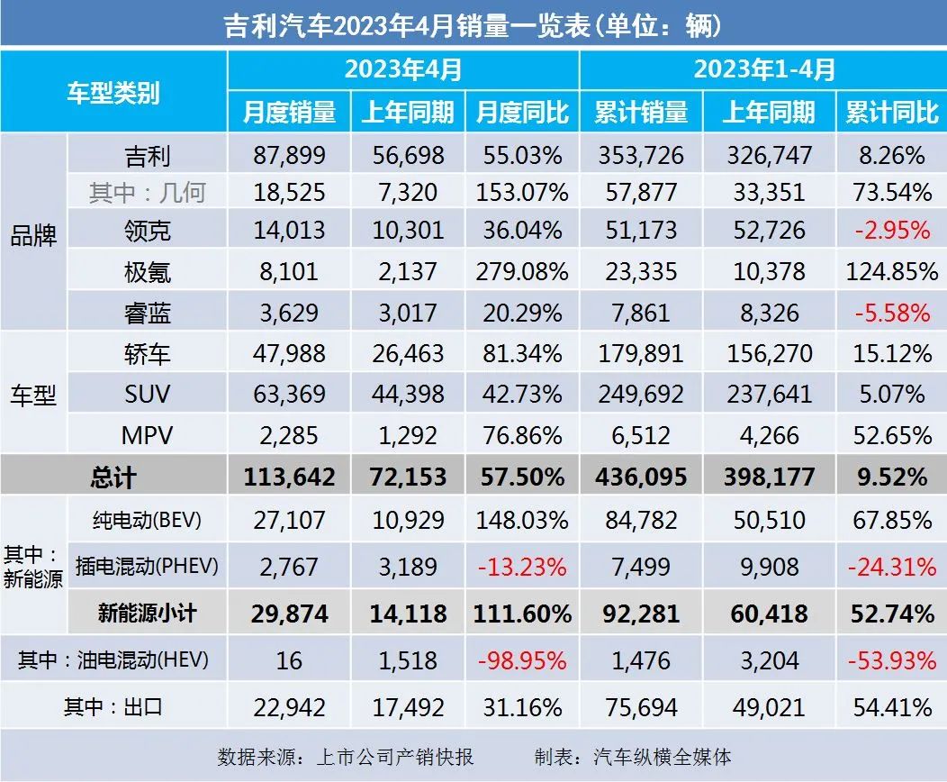 暴漲_20234月汽車銷量