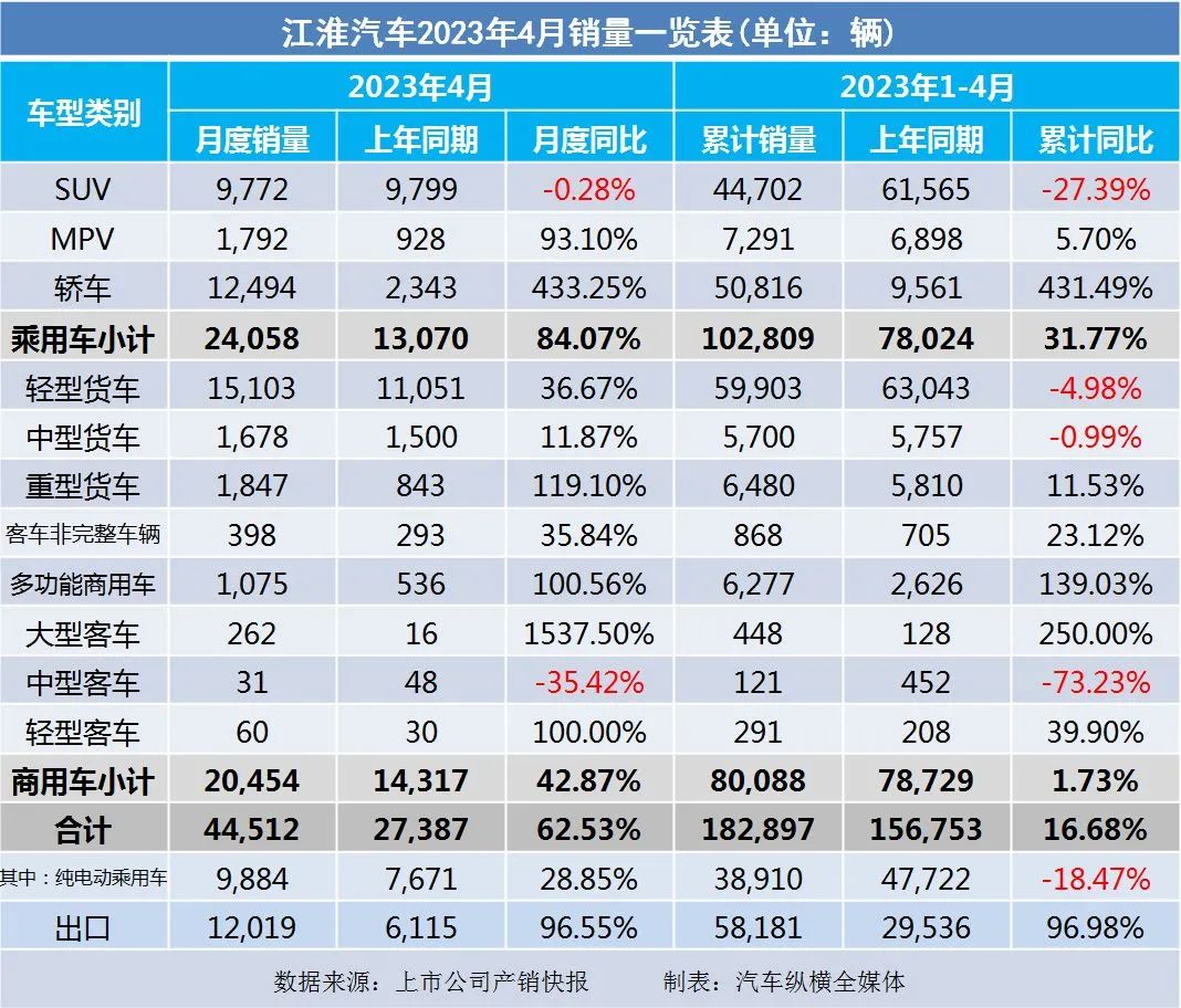 20234月汽車銷量_暴漲