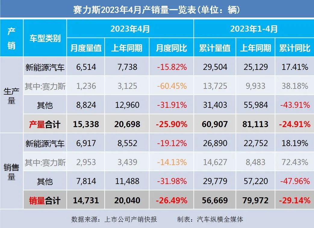 暴漲_20234月汽車銷量