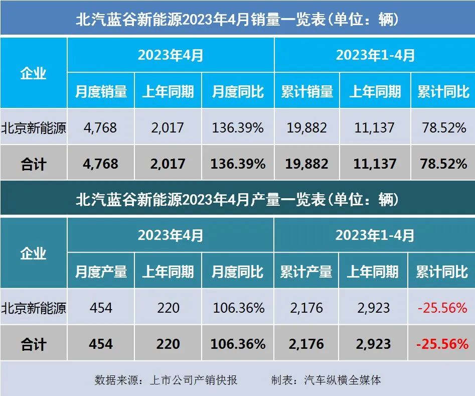 20234月汽車銷量_暴漲