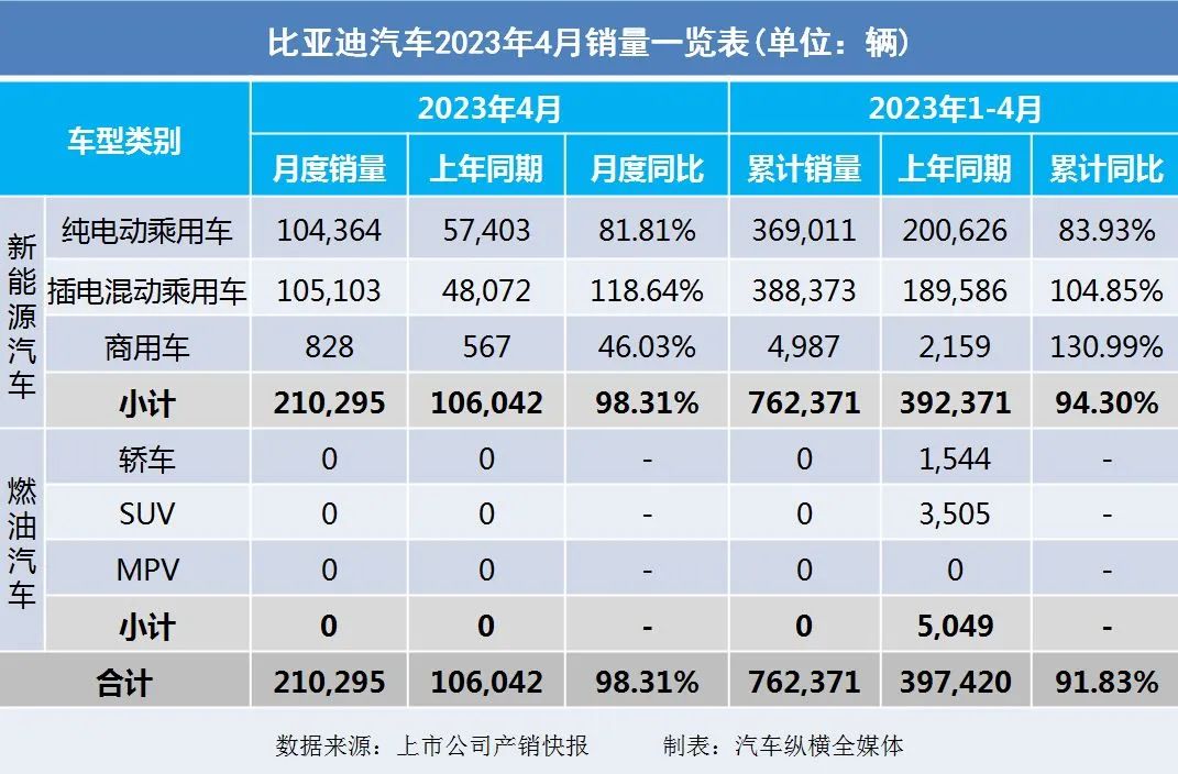 20234月汽車銷量_暴漲