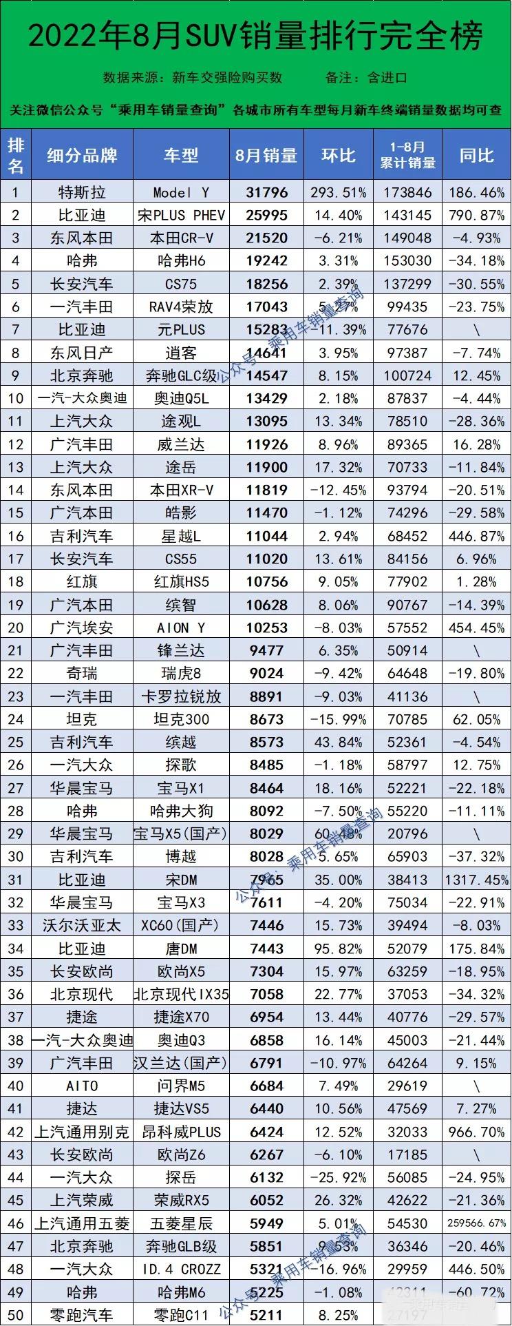 最新款suv汽車(chē)排行榜_哈弗車(chē)排行榜_哈弗車(chē)型銷(xiāo)量排行榜