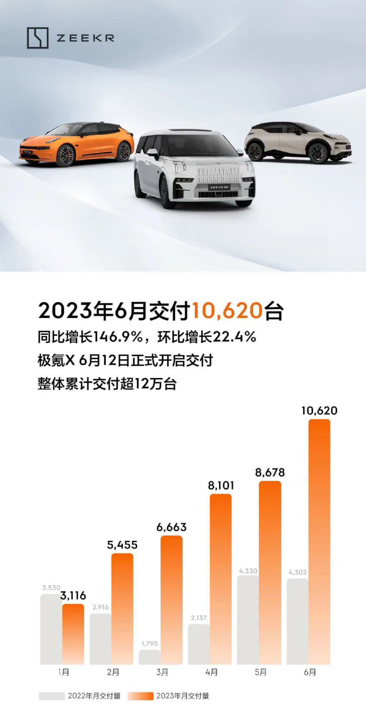 蔚能電池資產(chǎn)公司上市_新能源汽車銷量排行榜2023最新_蔚車發(fā)展前景