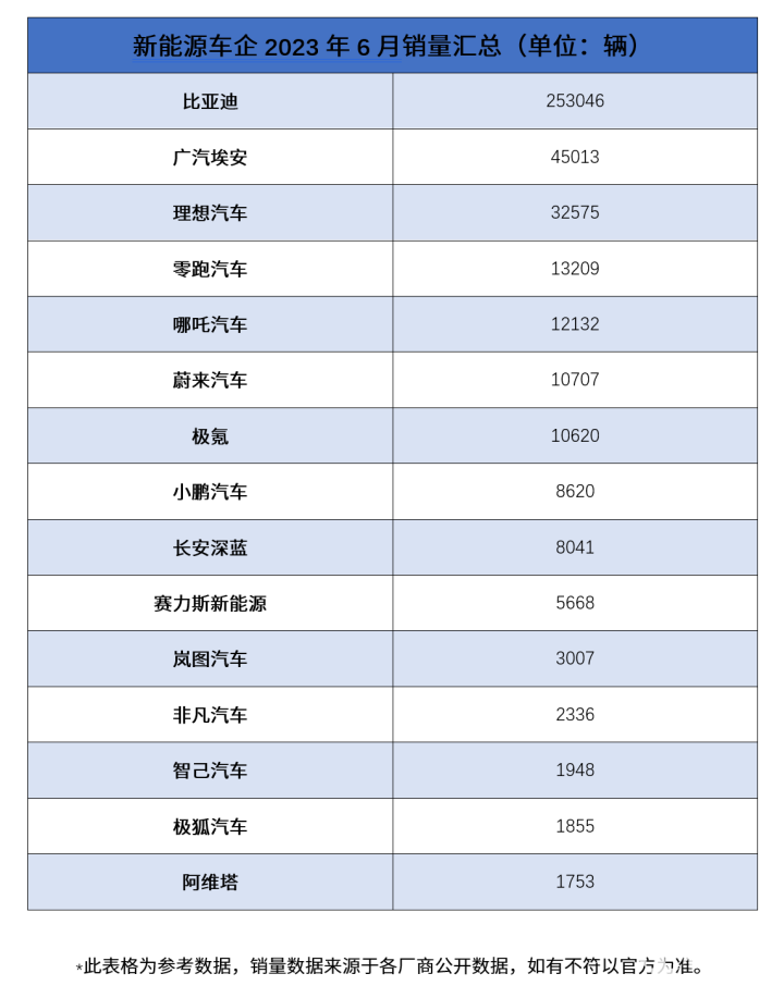 蔚車發(fā)展前景_新能源汽車銷量排行榜2023最新_蔚能電池資產(chǎn)公司上市