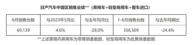 日產(chǎn)車市場(chǎng)份額_東風(fēng)日產(chǎn)2023年3月銷量_汽車銷量環(huán)比下降