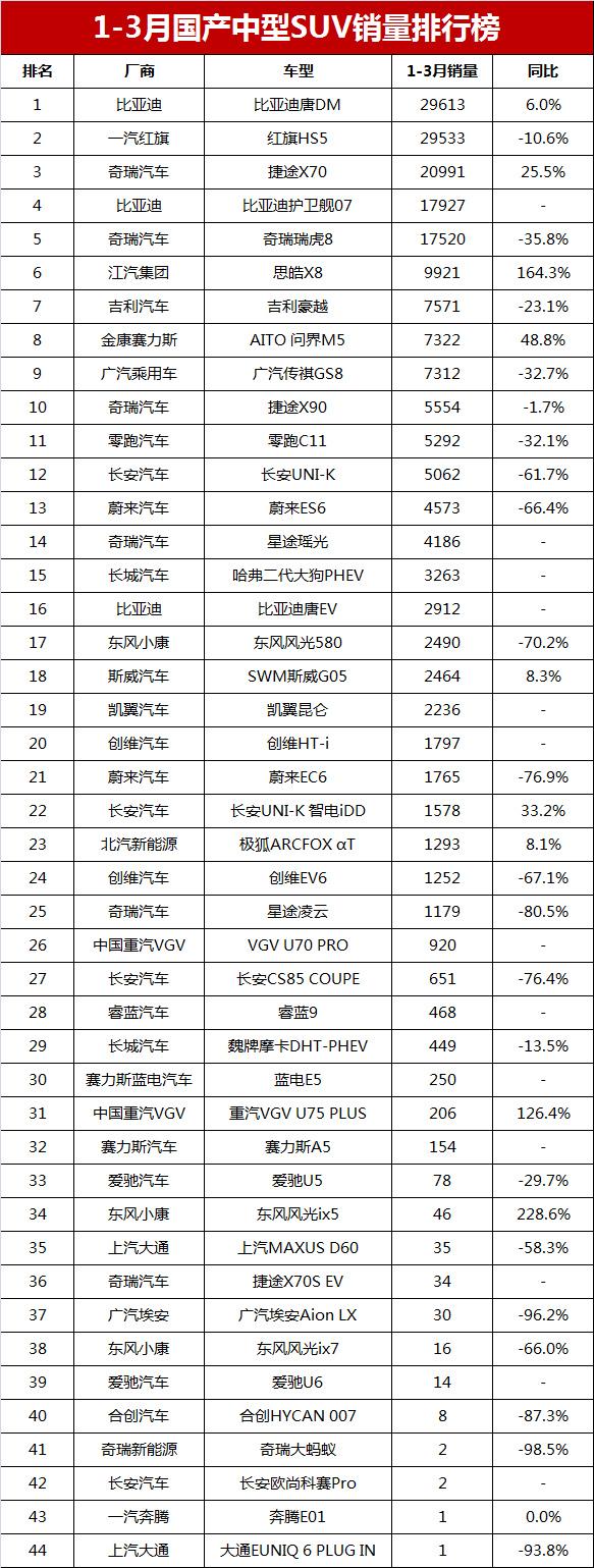 比亞迪車型銷量排行_比亞迪轎車銷量_中型suv排行榜前十名價(jià)格圖片