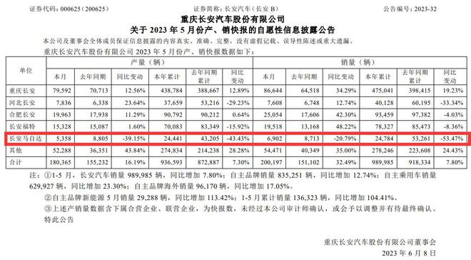 長安馬自達(dá)汽車銷量_21年4月銷量：長安10.7萬輛名列第一_長安馬自達(dá)在售車型