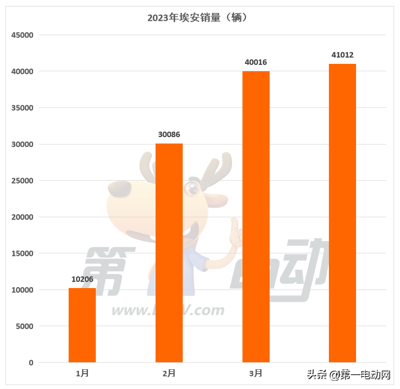 大清沖榜前怎么降國力_2023年3月suv銷量榜_微博明星勢力榜送花