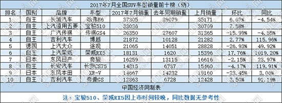 20239月suv銷量_吉利銷量最好的suv_吉利汔車銷量榜