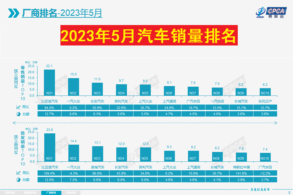 吉利銷量被長(zhǎng)安超越_長(zhǎng)城吉利汽車銷量_五月份燃油車銷量怎么樣