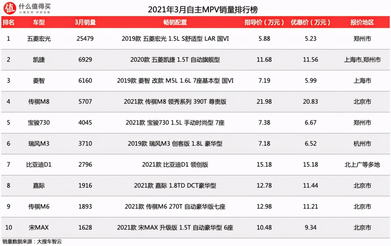 mpv前十名的車_七座車mpv排行榜前十名_mpv排行第一的車