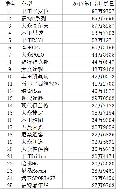 2017全球汽車銷量排行榜出爐了, 中國僅兩輛進(jìn)前25