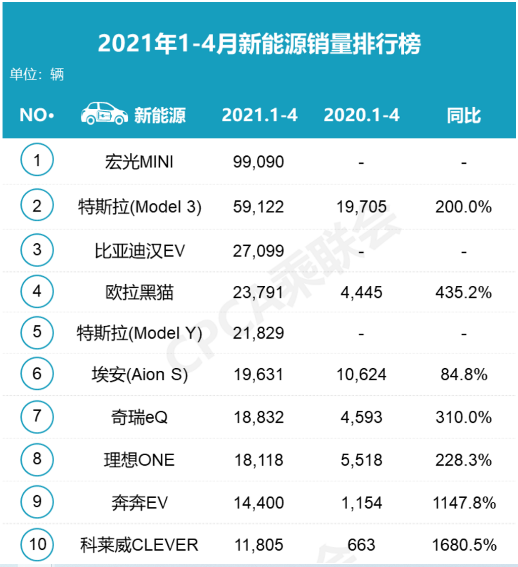 特斯拉汽車銷量2020_特斯拉車型銷量榜_4月汽車銷量排行榜2023特斯拉