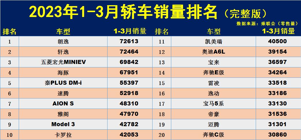 2023年3月汽車銷量排行榜完整榜單_最新月汽車銷量排行榜_月份汽車銷量排行