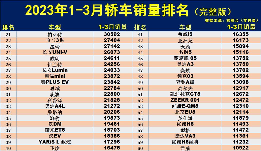 月份汽車銷量排行_2023年3月汽車銷量排行榜完整榜單_最新月汽車銷量排行榜