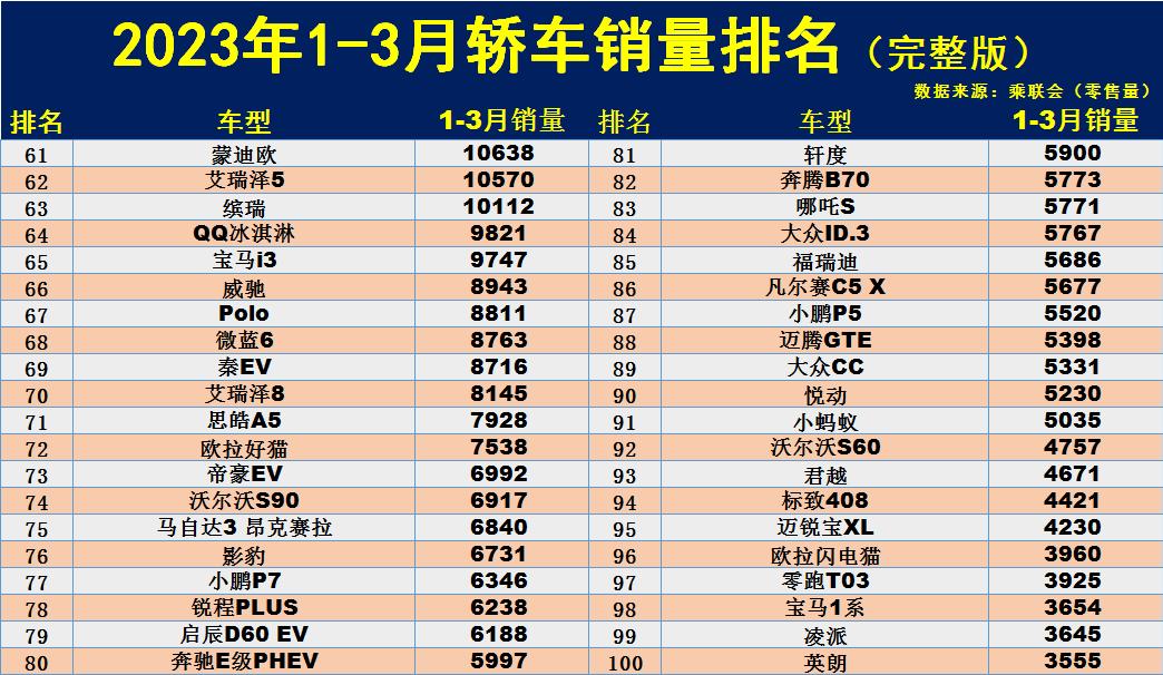 最新月汽車銷量排行榜_2023年3月汽車銷量排行榜完整榜單_月份汽車銷量排行