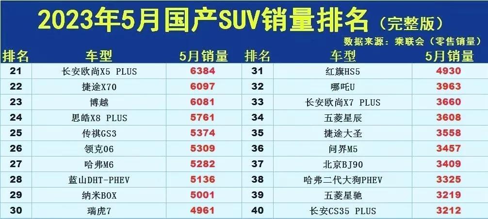 2023suv3月銷量排行_2021年suv3月銷量排行_20213月suv銷量