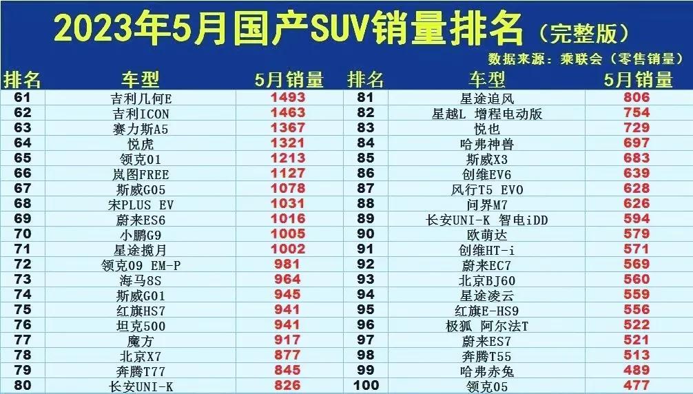 2023suv3月銷量排行_2021年suv3月銷量排行_20213月suv銷量