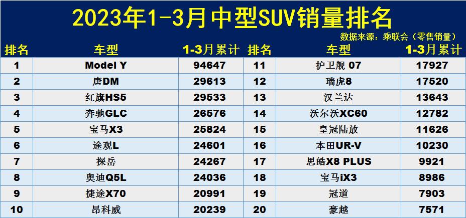 月份汽車銷量排行_車型月銷量排行榜_2023年3月汽車銷量排行榜完整榜單