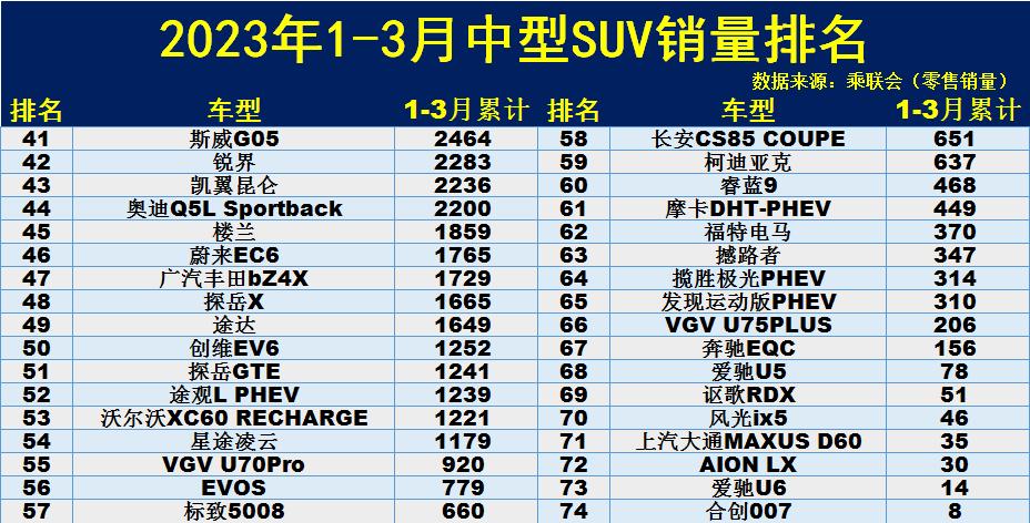 車型月銷量排行榜_2023年3月汽車銷量排行榜完整榜單_月份汽車銷量排行