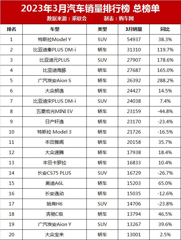 月份汽車銷量排行_車型月銷量排行榜_2023年3月汽車銷量排行榜完整榜單