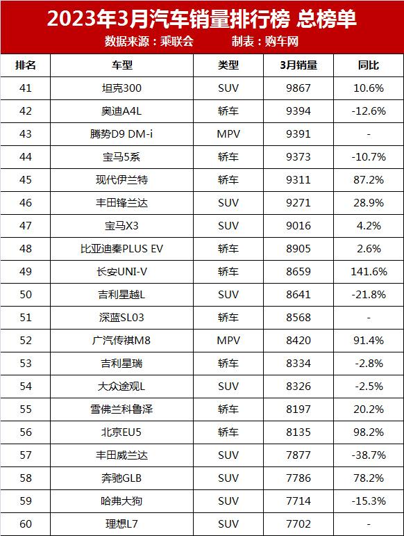 2023年3月汽車銷量排行榜完整榜單_車型月銷量排行榜_月份汽車銷量排行