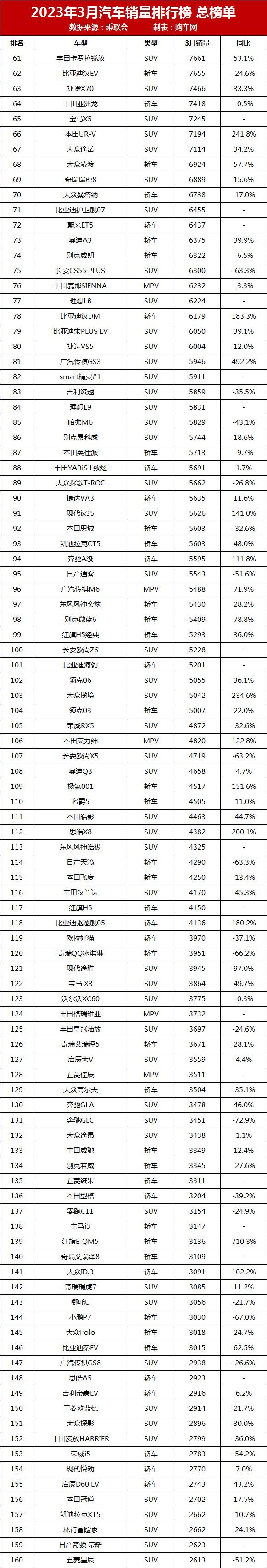 2023年3月汽車銷量排行榜完整榜單_月份汽車銷量排行_車型月銷量排行榜