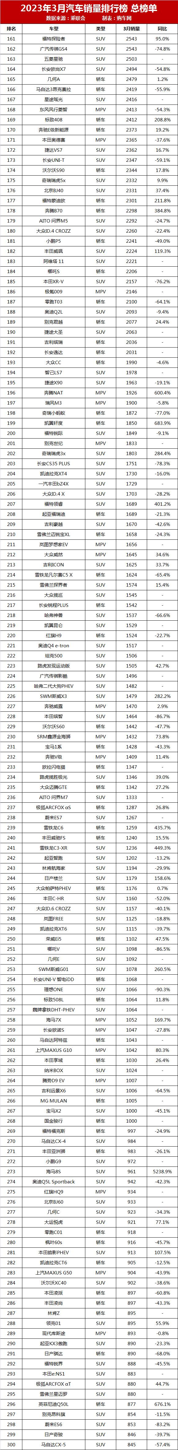 2023年3月汽車銷量排行榜完整榜單_車型月銷量排行榜_月份汽車銷量排行