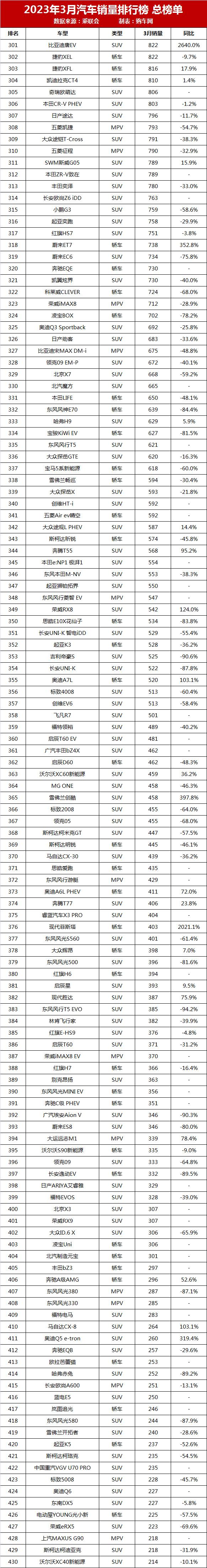 月份汽車銷量排行_2023年3月汽車銷量排行榜完整榜單_車型月銷量排行榜