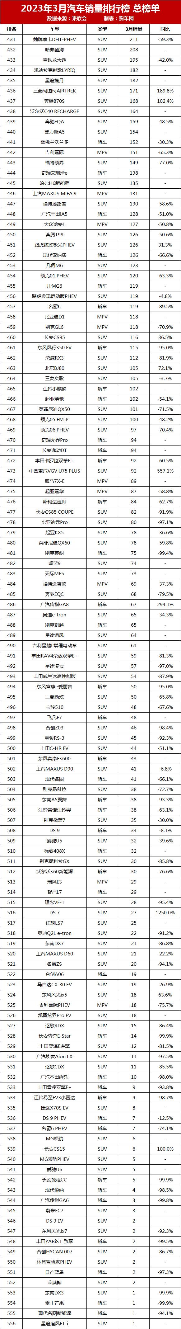 2023年3月汽車銷量排行榜完整榜單_車型月銷量排行榜_月份汽車銷量排行