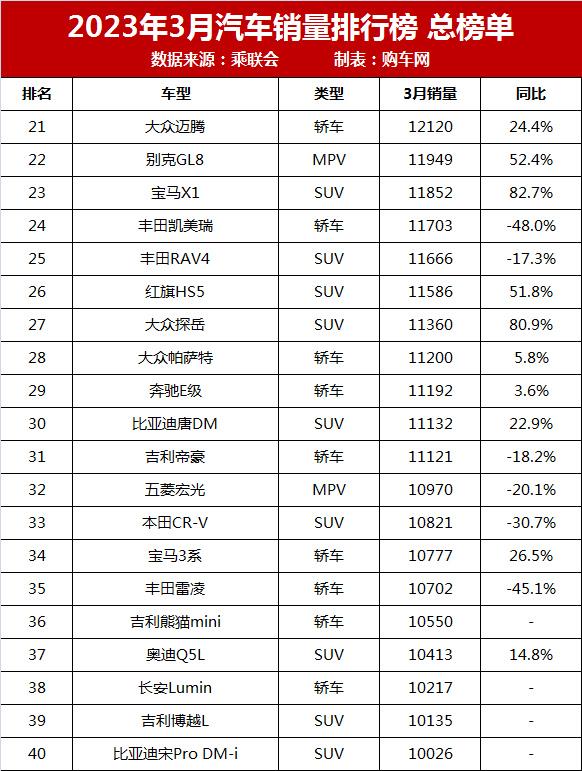 月份汽車銷量排行_2023年3月汽車銷量排行榜完整榜單_車型月銷量排行榜