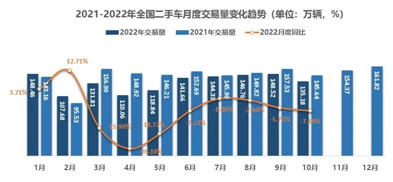 中國汽車流通協(xié)會(huì)：2022年10月全國二手車市場深度分析