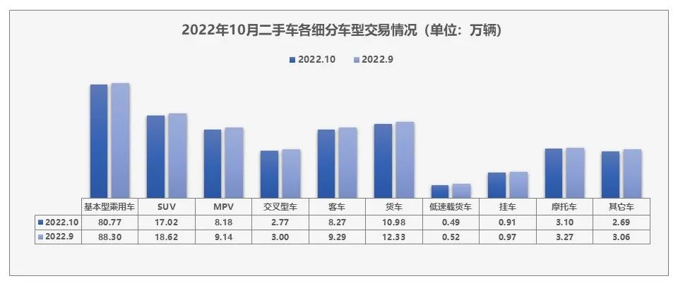 中國汽車流通協(xié)會(huì)：2022年10月全國二手車市場深度分析