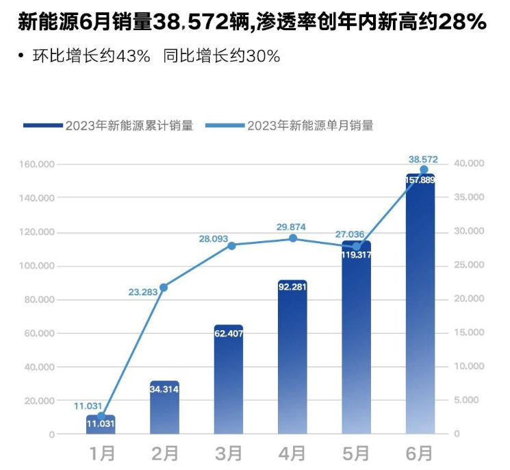 三月份汽車銷量排行榜比亞迪_比亞迪車型銷量排行_比亞迪銷量月報(bào)