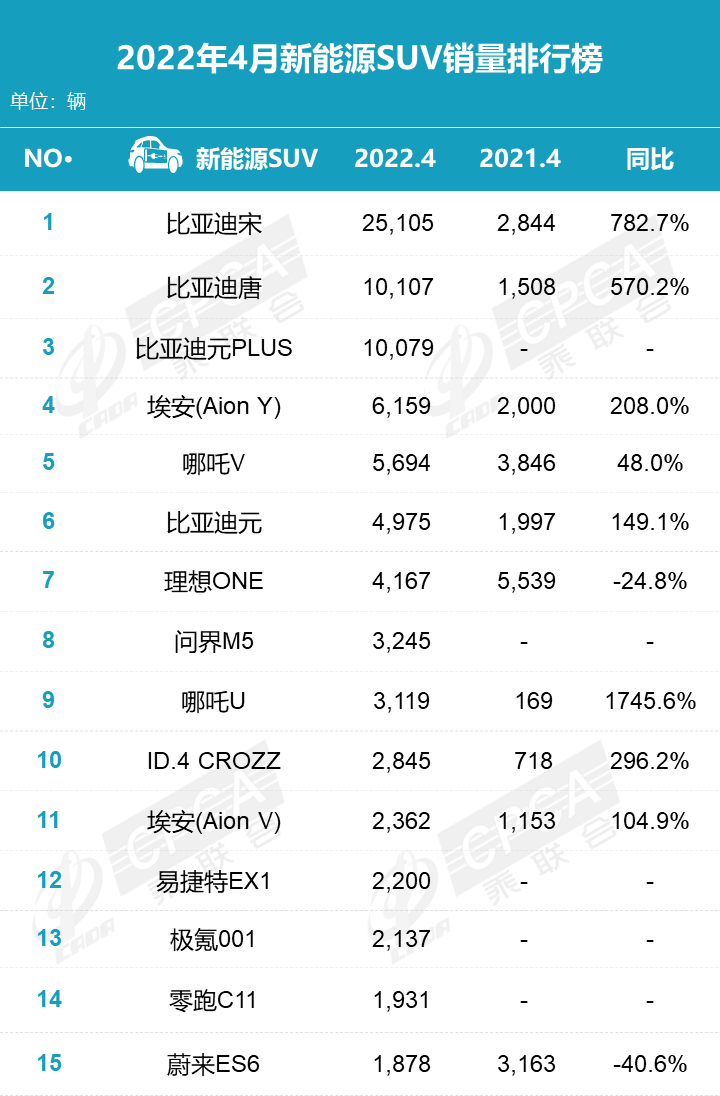 4月新能源SUV銷量排名出爐，比亞迪霸榜前3，極氪001要另眼相看